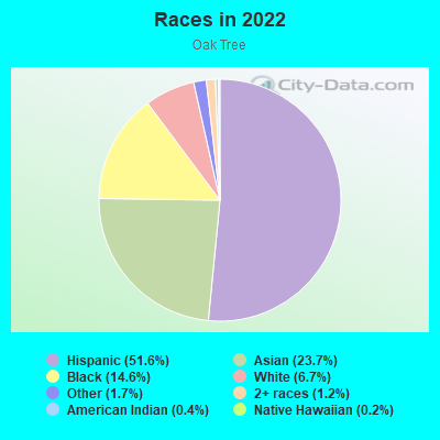 Races in 2022