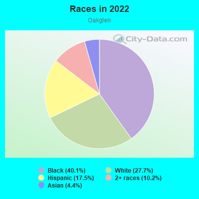 Races in 2022