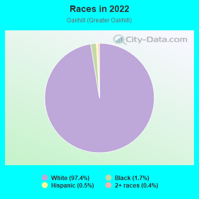 Races in 2022