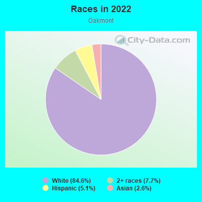 Races in 2022