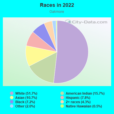 Races in 2022