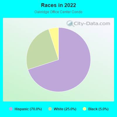 Races in 2022