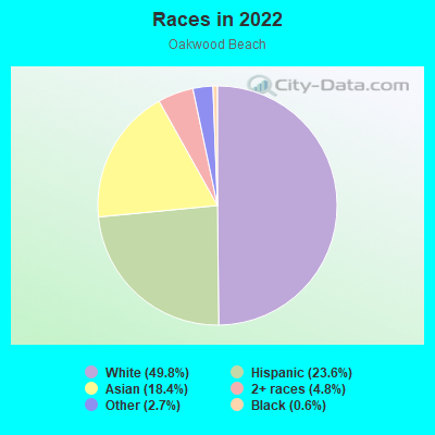 Races in 2022