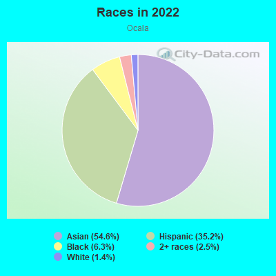 Races in 2022