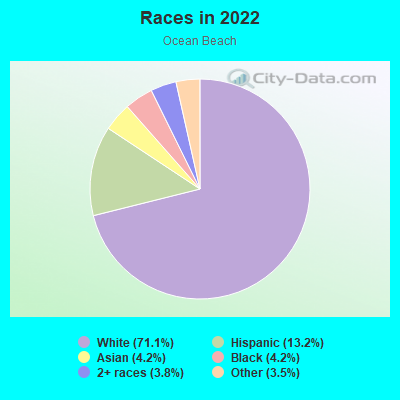 Races in 2022