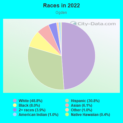 Races in 2022