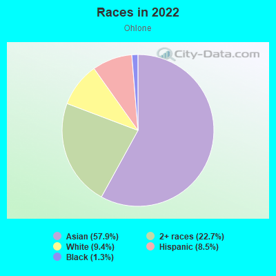 Races in 2022