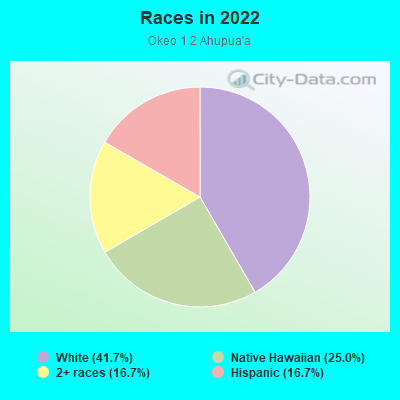 Races in 2022