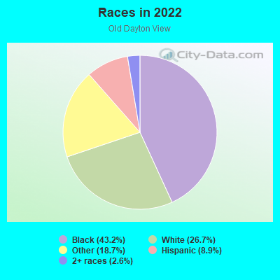 Races in 2022