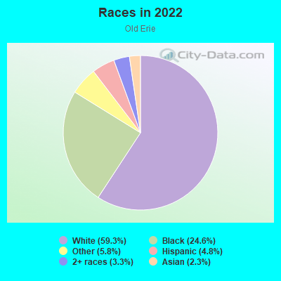 Races in 2022