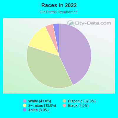 Races in 2022