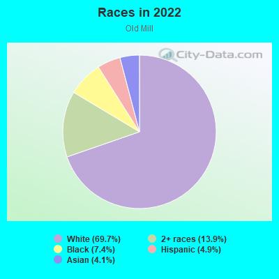 Races in 2022