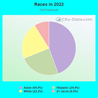 Races in 2022