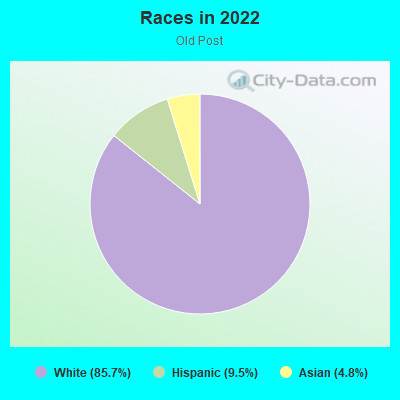 Races in 2022