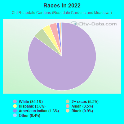 Races in 2022