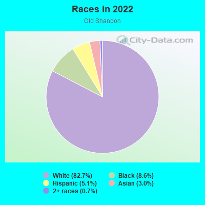 Races in 2022