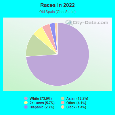 Races in 2022