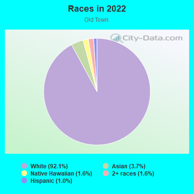 Races in 2022