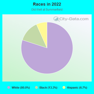 Races in 2022