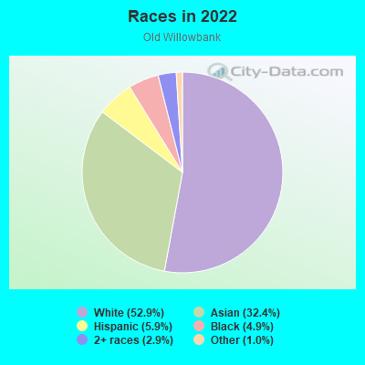 Races in 2022