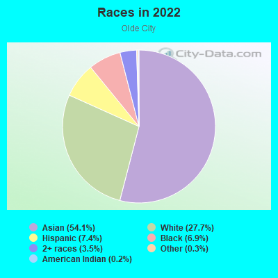 Races in 2022