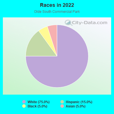 Races in 2022