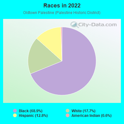 Races in 2022