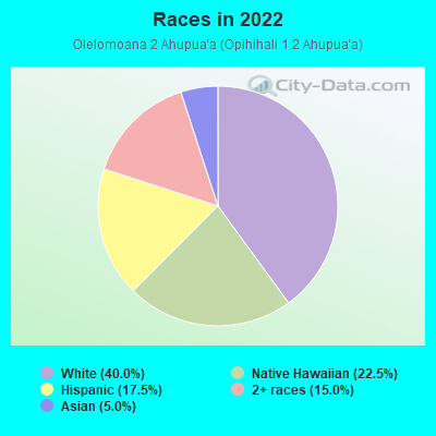 Races in 2022