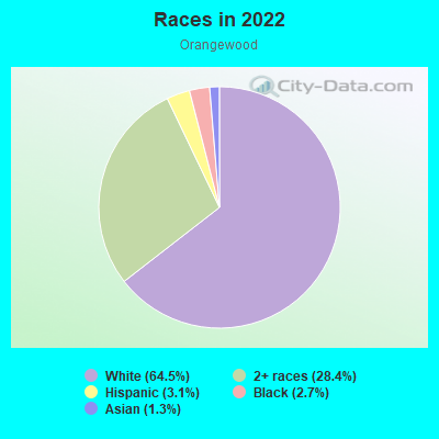 Races in 2022