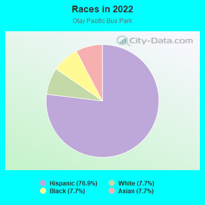 Races in 2022