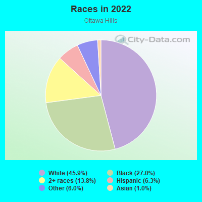 Races in 2022