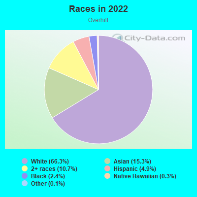 Races in 2022