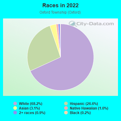 Races in 2022