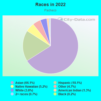 Races in 2022