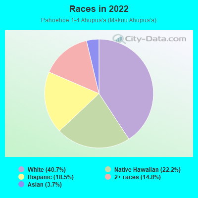 Races in 2022