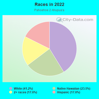 Races in 2022