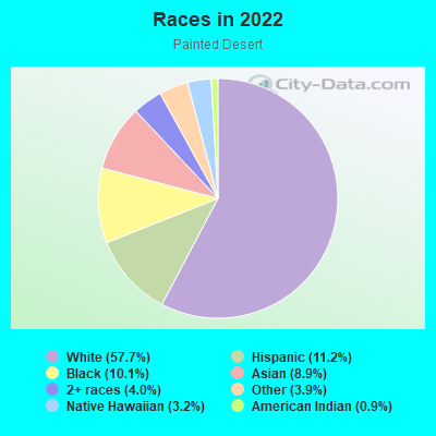 Races in 2022