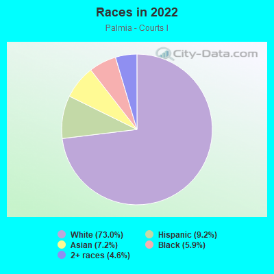 Races in 2022