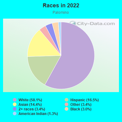 Races in 2022