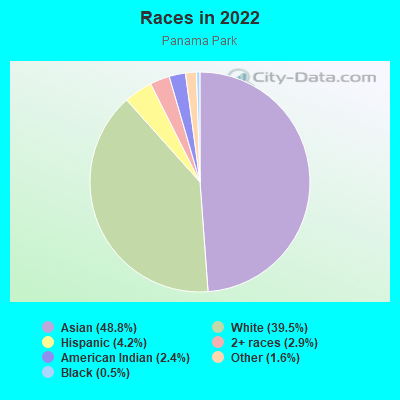 Races in 2022