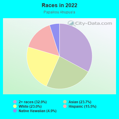 Races in 2022