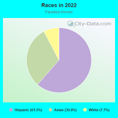 Races in 2022