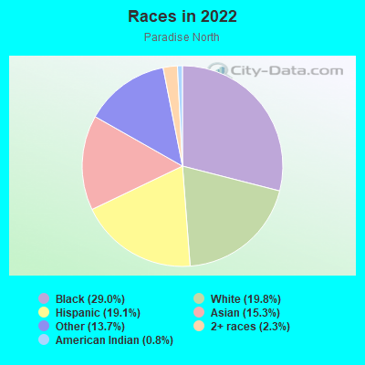 Races in 2022