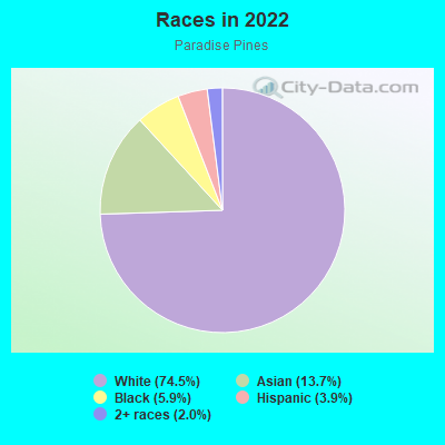 Races in 2022