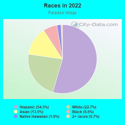 Races in 2022