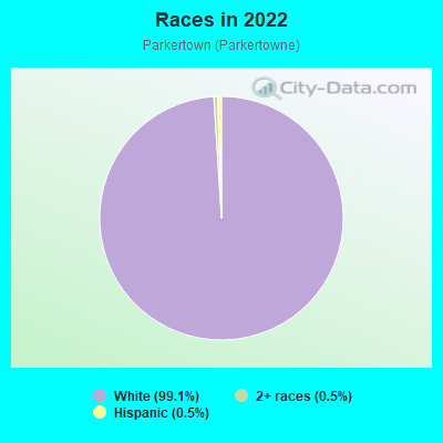 Races in 2022