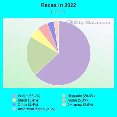 Races in 2022