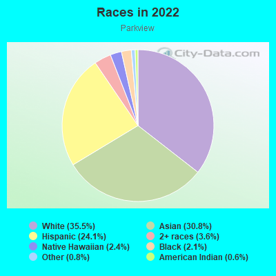 Races in 2022