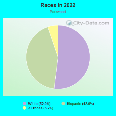 Races in 2022