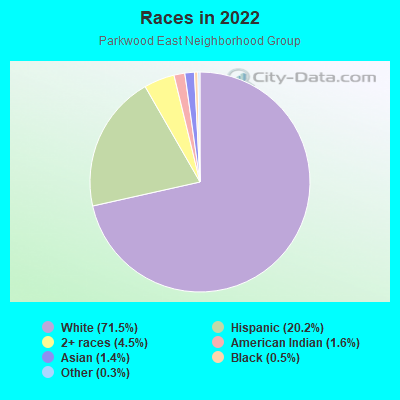 Races in 2022